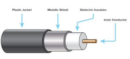 Construction of a coaxial cable