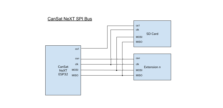 CanSat NeXT I2C bus.