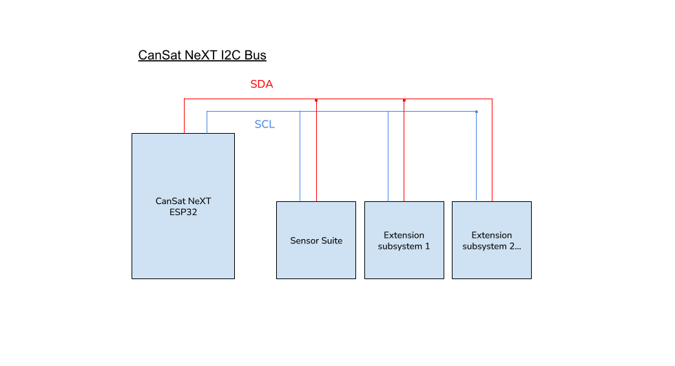 Barramento I2C do CanSat NeXT.